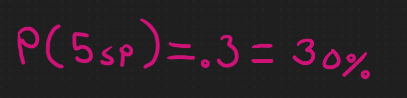 Image reads P((5sp) = .3 = 30%