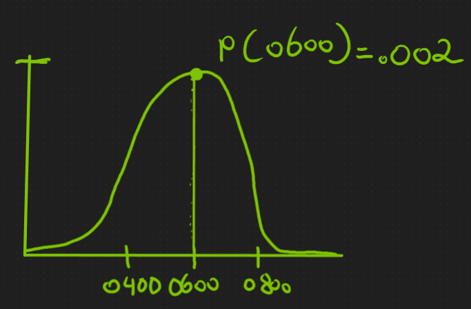 A normal distribution. Top text reads P(0600) = .002. X axis is labeled 0400, 0600, 0800