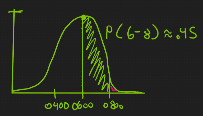 A normal distribution. Top text reads p(6-8) = .45.