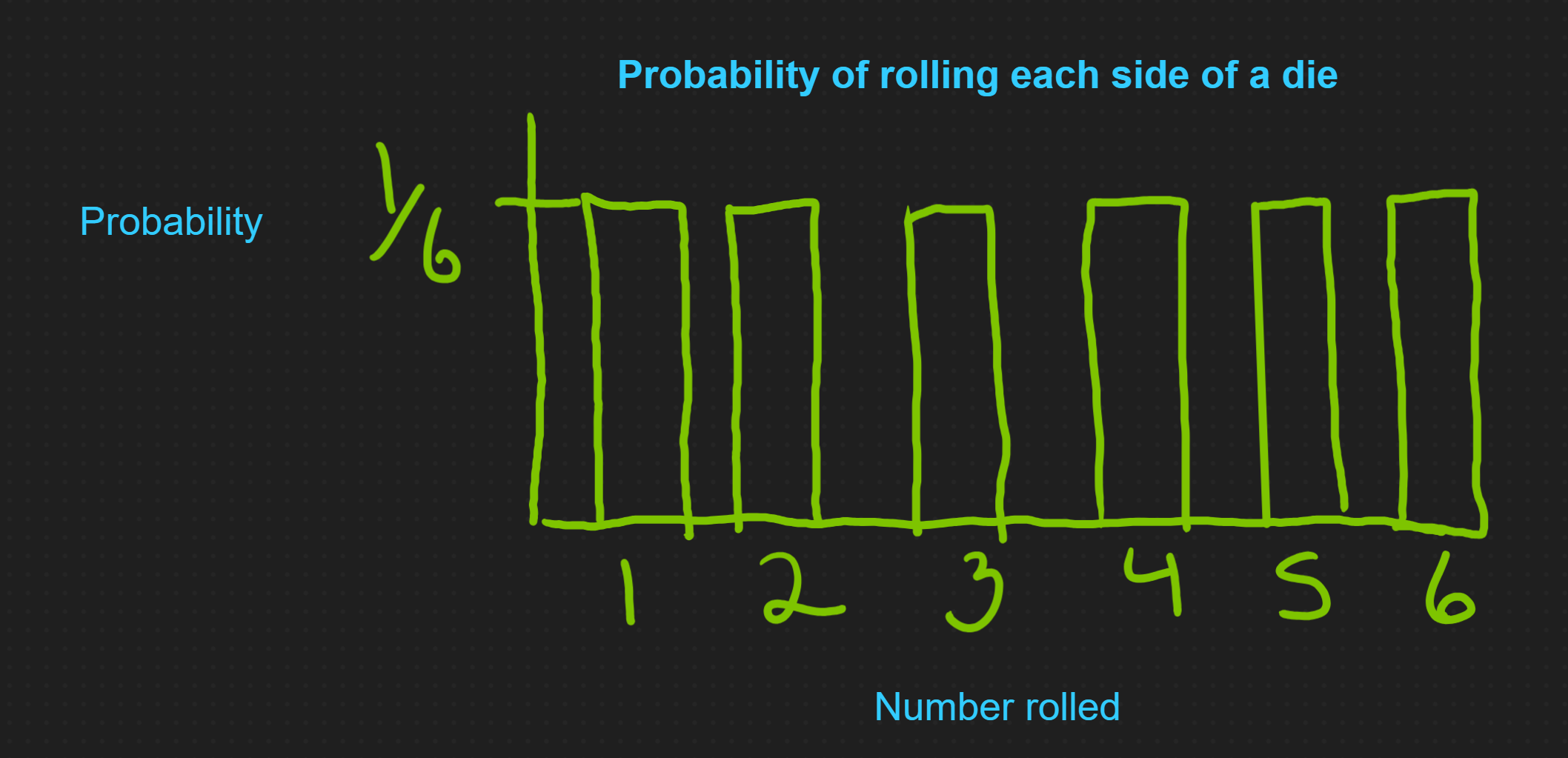 A uniform distribution. Title is labeled Probability of rolling each side of a die. Y axis is labeled probability with a tick mark at 1/6. X axis contains the numbers 1 through 6 with the x axis label reading number rolled