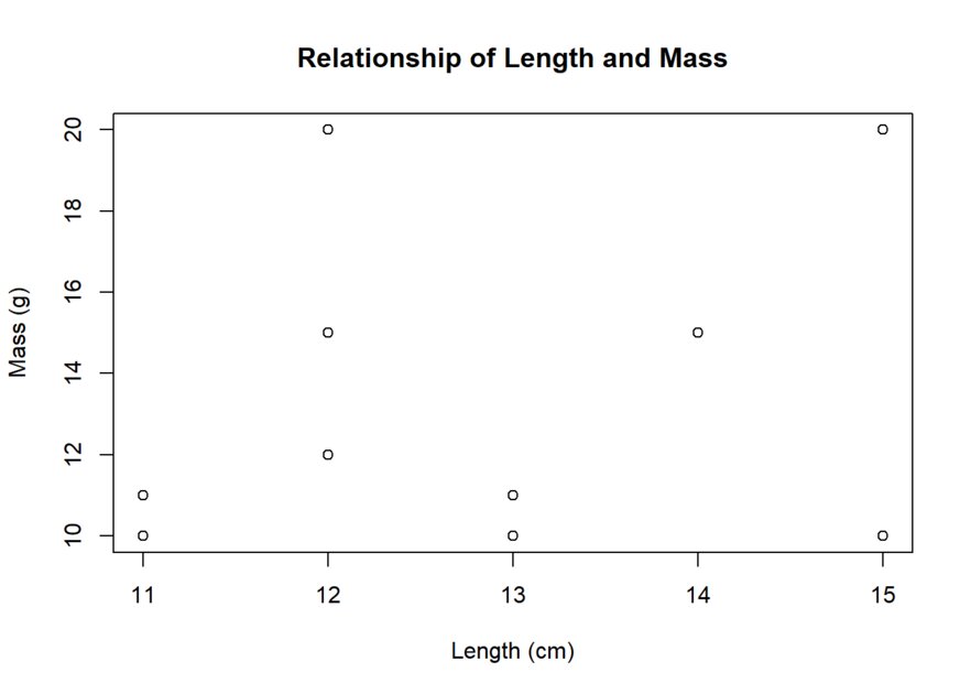 Image of a basic scatter chart. X axis reads Length (cm) with tick marks left to right 11, 12, 13, 14, 15.  y axis reads  Mass (g) with tick marks bottom to top, 10,12,14,15,18,20. Points are scattered throughout showing no discernable pattern. Title reads Relationship of Length and Mass