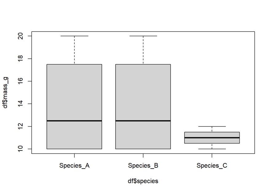 Boxplot with 3 boxes. X axis labeled df$species with 3 tick makrs Species_A, Species_B and Species_c. Y axis reads df$mass_g with tick marks 10,12,14,16,18,20. The bars for Species_A and B are similar, and span from 10 to ~18 while species C spans from 10-11