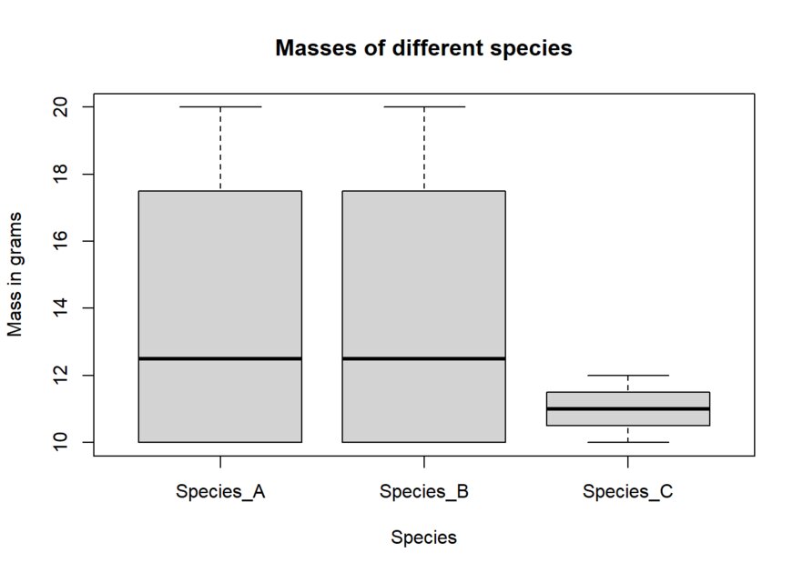 Boxplot with 3 boxes. X axis labeled Species with 3 tick makrs Species_A, Species_B and Species_c. Y axis reads Mass in grans with tick marks 10,12,14,16,18,20. The bars for Species_A and B are similar, and span from 10 to ~18 while species C spans from 10-11. Title reads Masses of different species