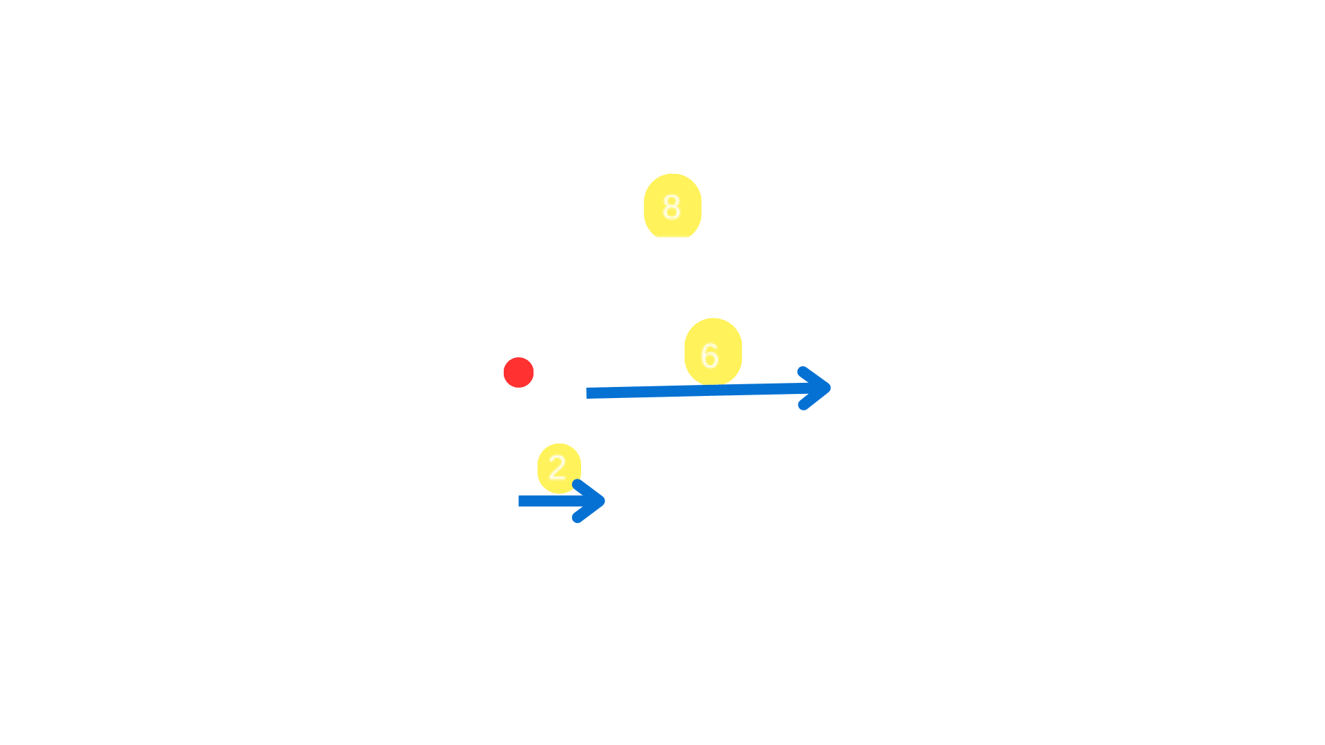 Phylogeny. Tips read Orangutan Gorilla, Humans, Bonobos, Chimpanzees. Blue arrows extend from the MRCA to Gorillas and Humans. The arrows only extend from the red dot to humans. The branch lenght leading to Gorilla (8 my) and the branch lengths leading to Humans ( 2my and 6 my) are highlighted.