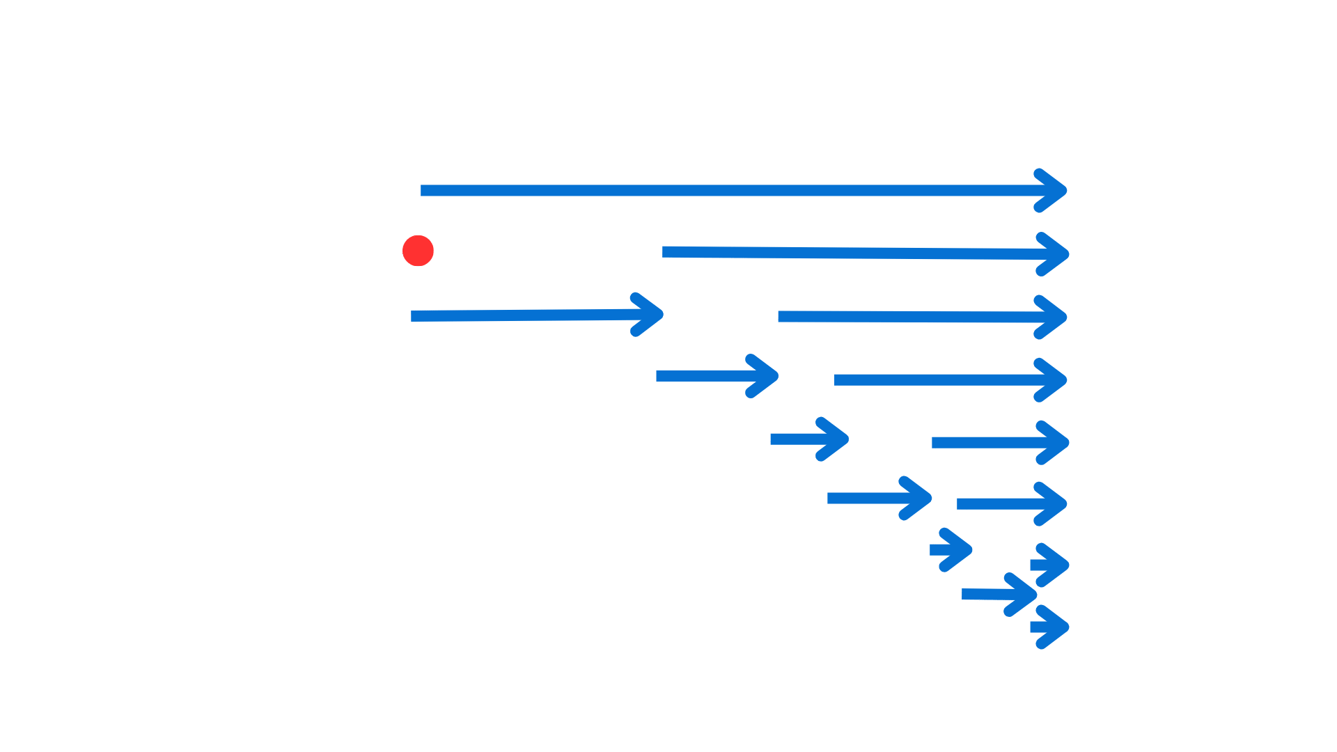 Phylogeny of mammals. Tips read from top to bottom: Rodents, Howler, Baboon, Gibbon, Orangutan, Gorilla, Humans, Chimpanzees, Bonobos. A common ancestor to all primates is highlighted in red. Blue arrows show the path from the common ancestor to the tips.  