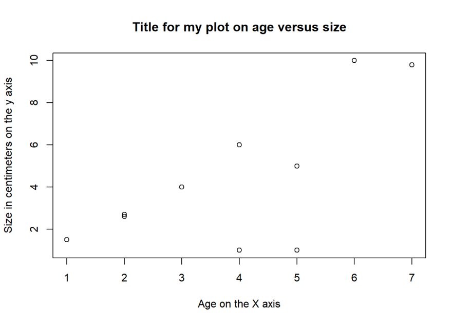 Scatterplot with y axis label "Size in centimeters on the Y axis"  and x axis label: "Age on the X axis". X axis tick marks: 1,2,3,4,5,6,7. Size_cm tick marks: 2,4,6,8,10. Title reads: Title for my plot on age versus size