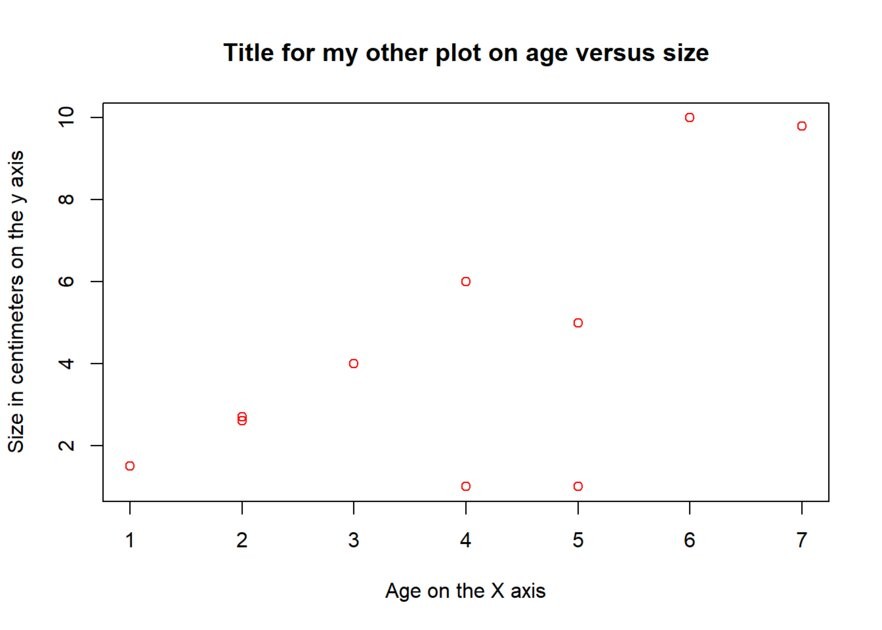 Scatterplot with y axis label "Size in centimeters on the Y axis"  and x axis label: "Age on the X axis". X axis tick marks: 1,2,3,4,5,6,7. Size_cm tick marks: 2,4,6,8,10. Title reads: Title for my other plot on age versus size. Points colored in red